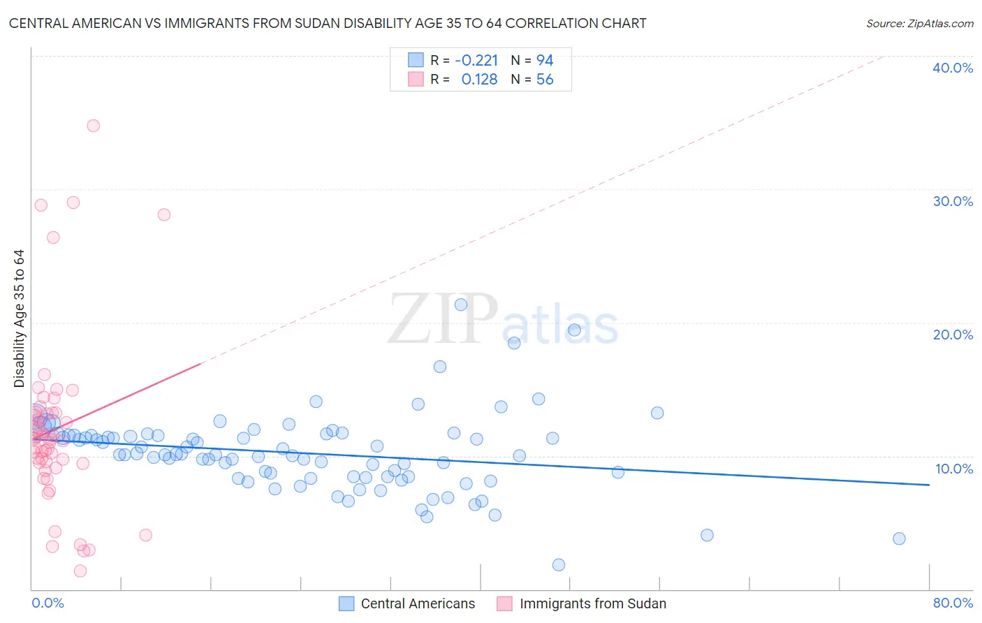 Central American vs Immigrants from Sudan Disability Age 35 to 64
