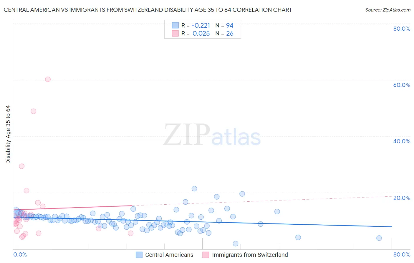 Central American vs Immigrants from Switzerland Disability Age 35 to 64