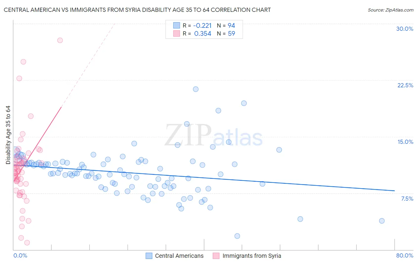 Central American vs Immigrants from Syria Disability Age 35 to 64