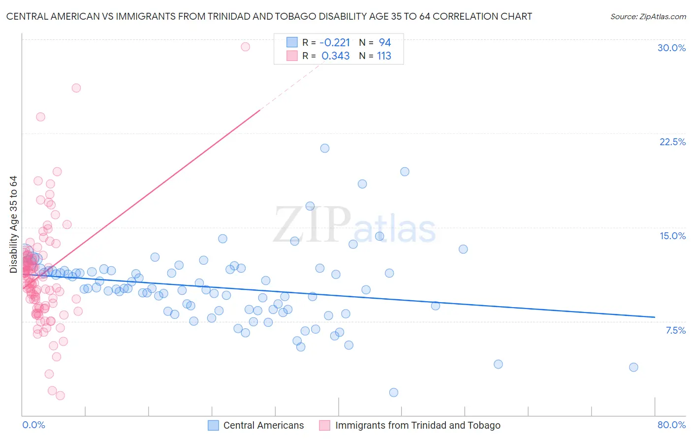 Central American vs Immigrants from Trinidad and Tobago Disability Age 35 to 64