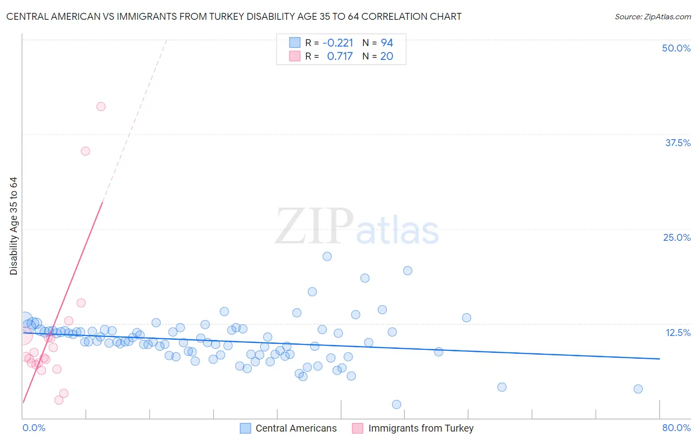 Central American vs Immigrants from Turkey Disability Age 35 to 64