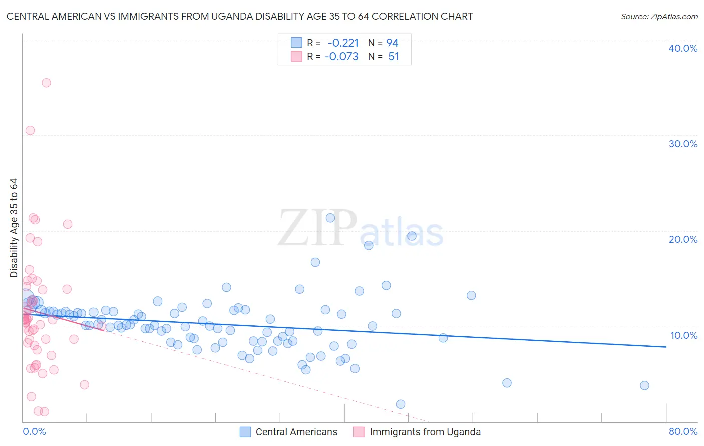Central American vs Immigrants from Uganda Disability Age 35 to 64