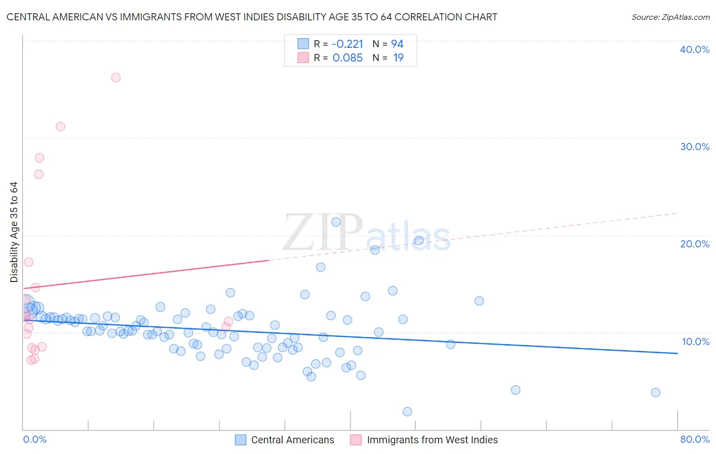Central American vs Immigrants from West Indies Disability Age 35 to 64