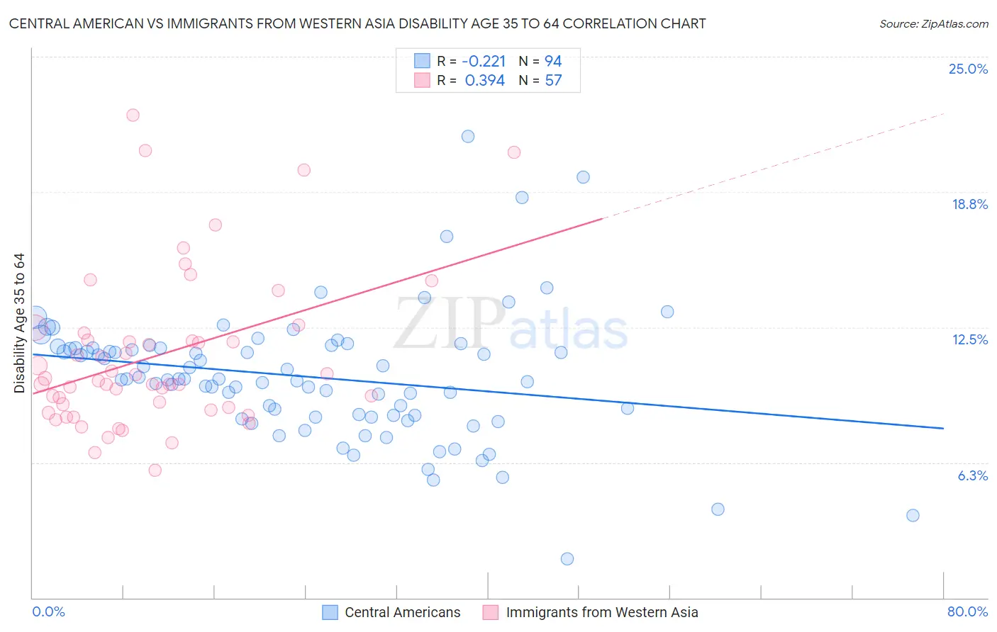 Central American vs Immigrants from Western Asia Disability Age 35 to 64