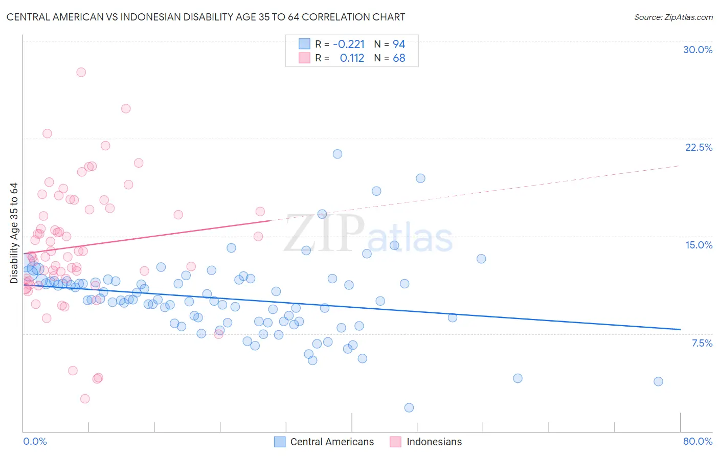 Central American vs Indonesian Disability Age 35 to 64