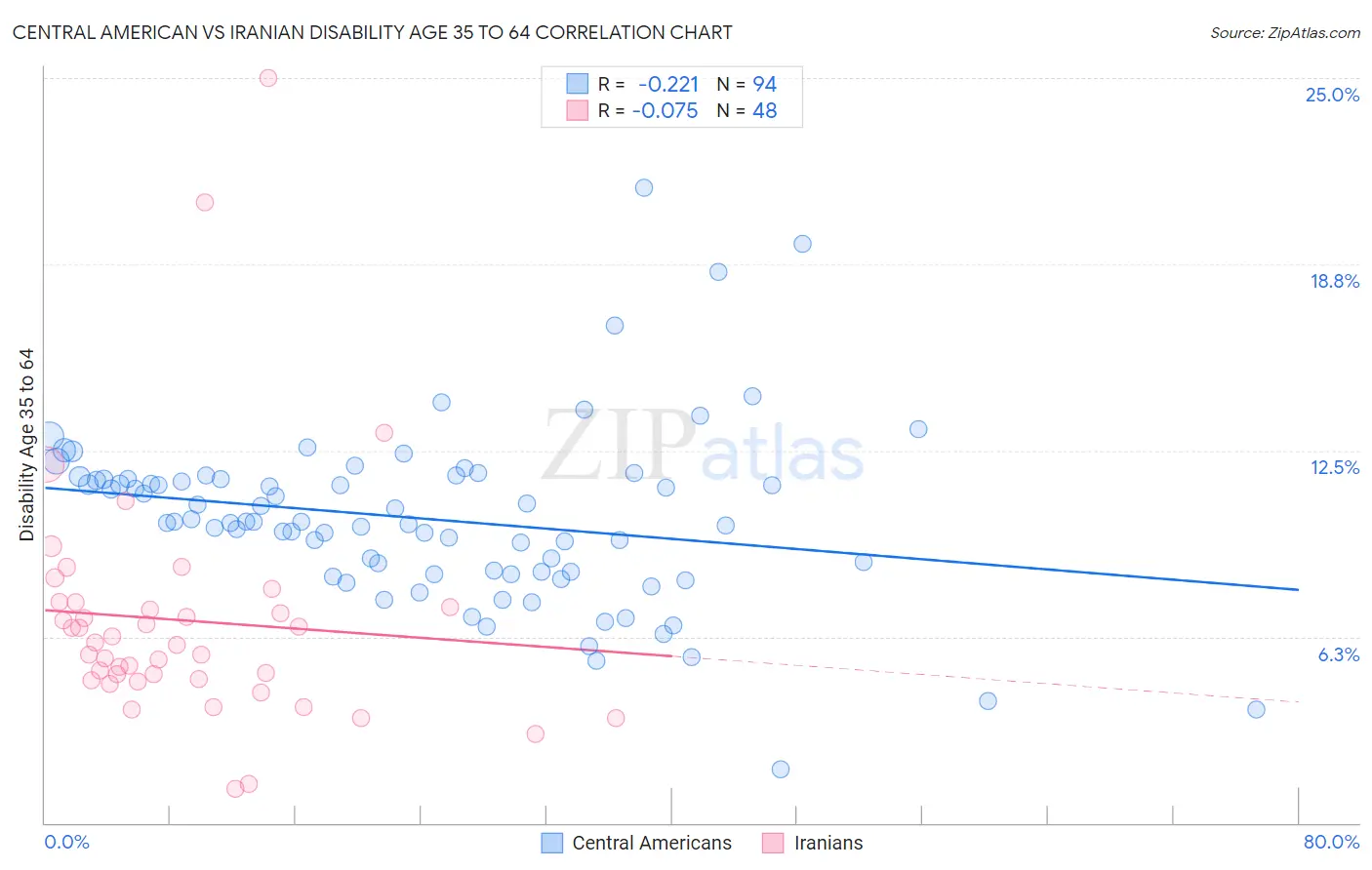 Central American vs Iranian Disability Age 35 to 64