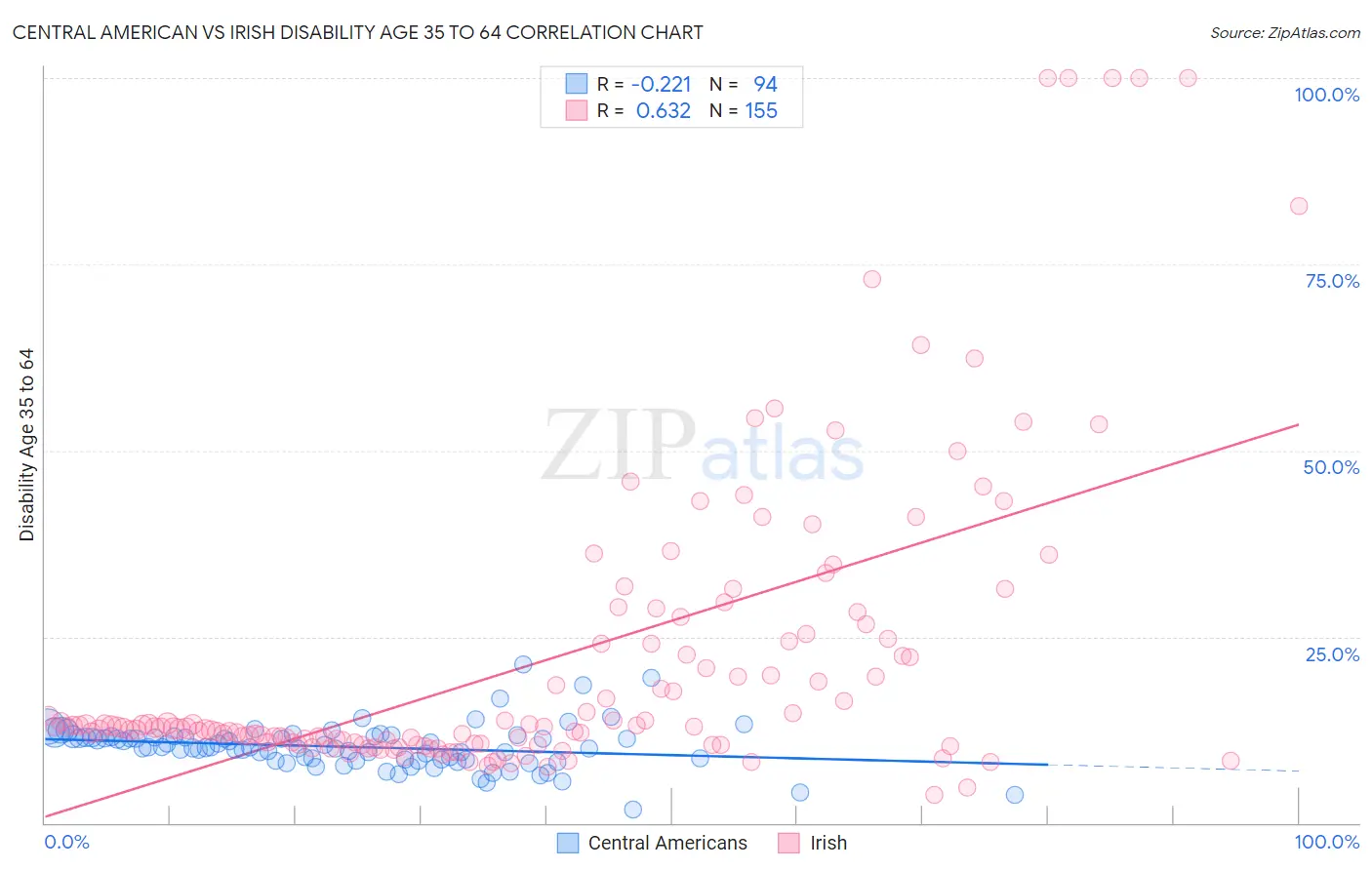 Central American vs Irish Disability Age 35 to 64