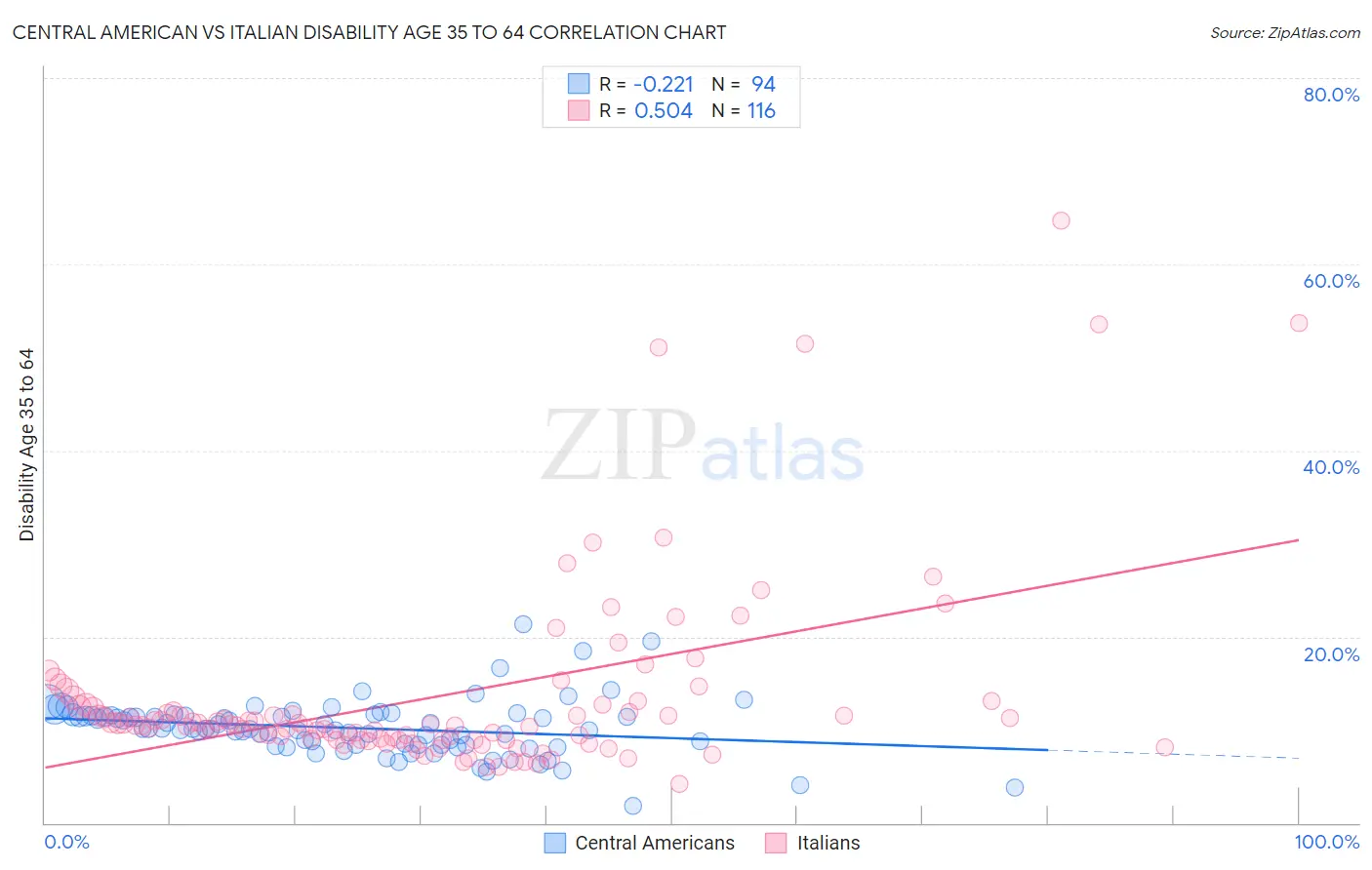 Central American vs Italian Disability Age 35 to 64