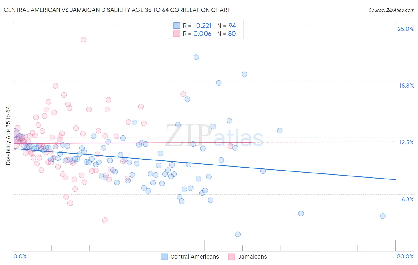Central American vs Jamaican Disability Age 35 to 64