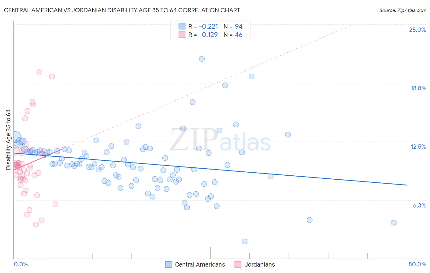 Central American vs Jordanian Disability Age 35 to 64