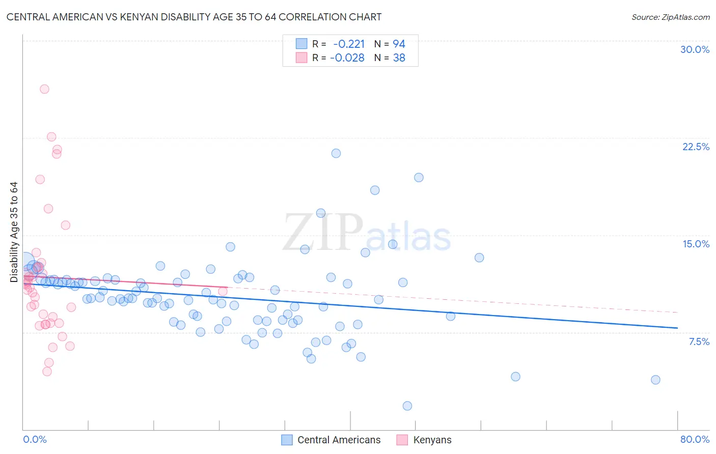 Central American vs Kenyan Disability Age 35 to 64