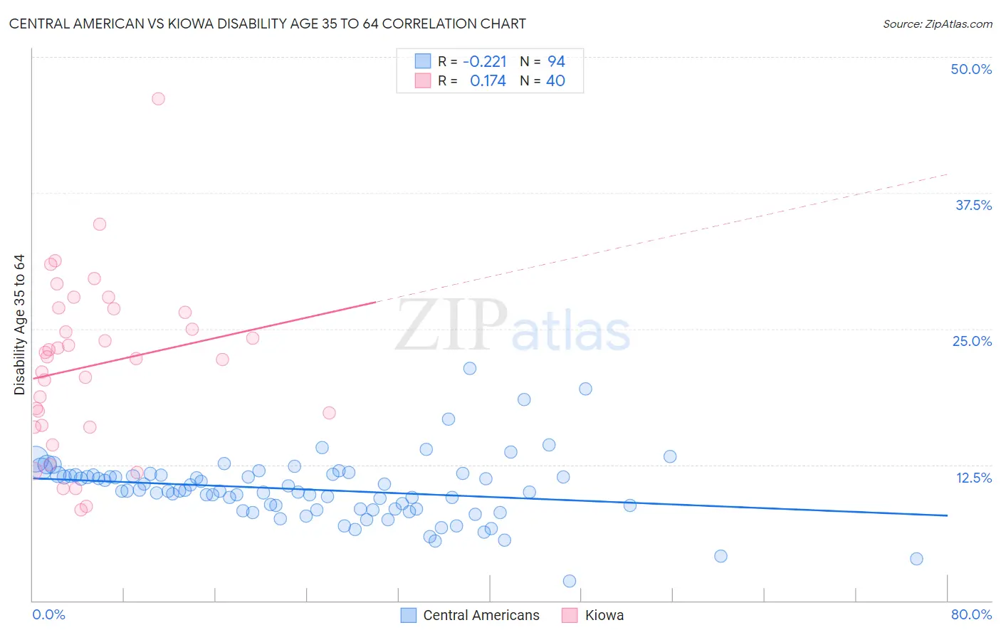 Central American vs Kiowa Disability Age 35 to 64