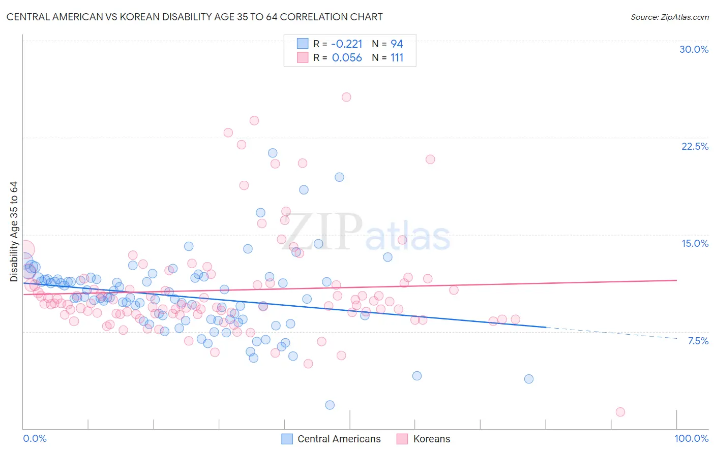 Central American vs Korean Disability Age 35 to 64