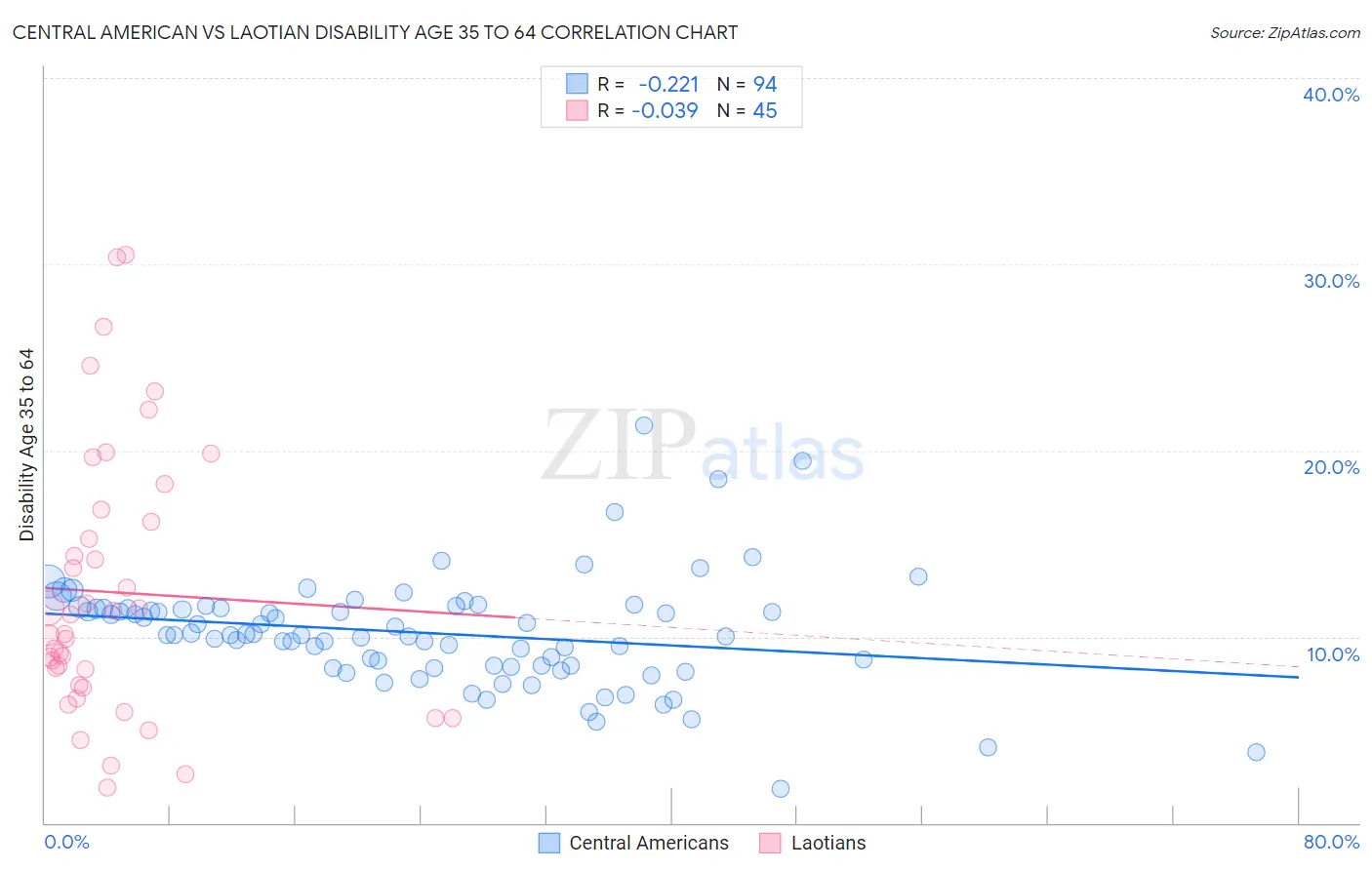 Central American vs Laotian Disability Age 35 to 64