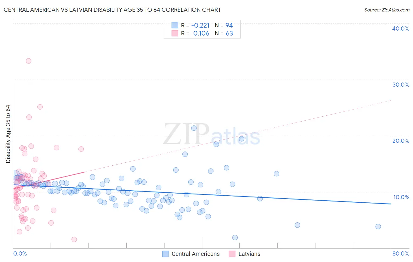 Central American vs Latvian Disability Age 35 to 64
