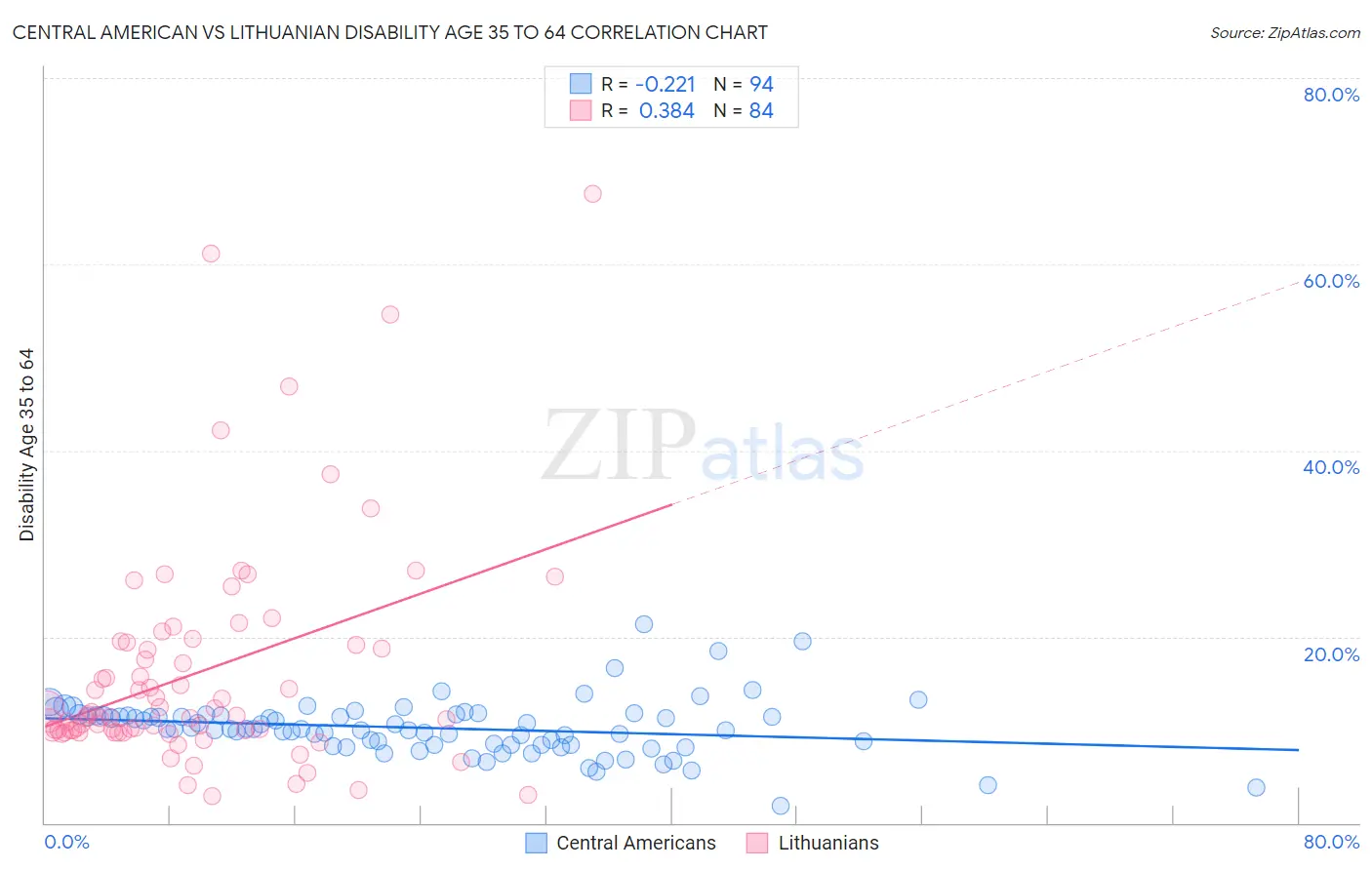 Central American vs Lithuanian Disability Age 35 to 64