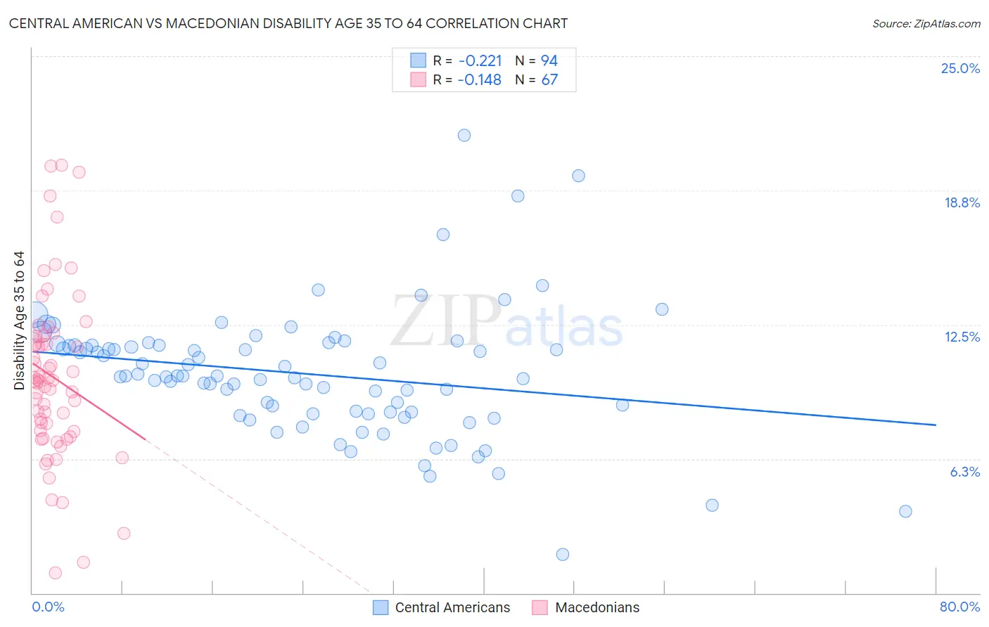 Central American vs Macedonian Disability Age 35 to 64