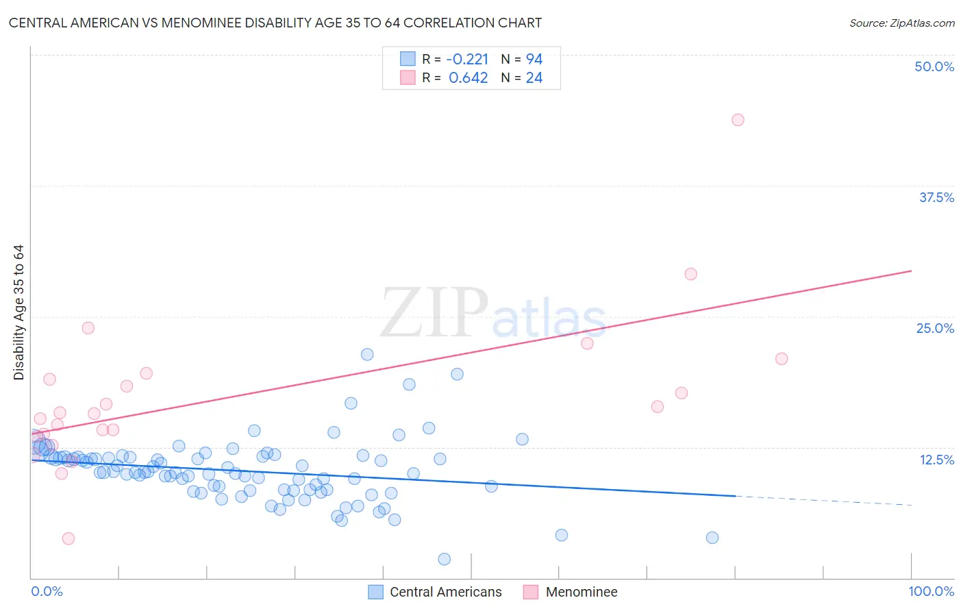 Central American vs Menominee Disability Age 35 to 64