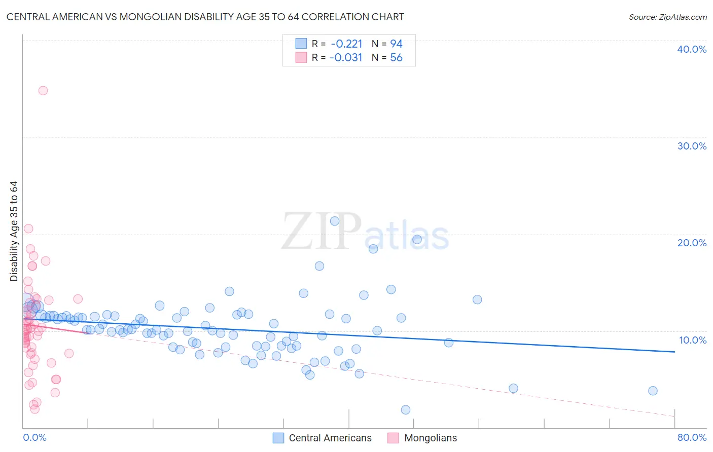 Central American vs Mongolian Disability Age 35 to 64
