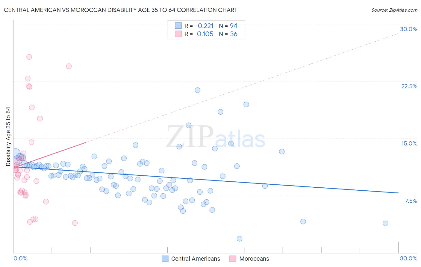 Central American vs Moroccan Disability Age 35 to 64