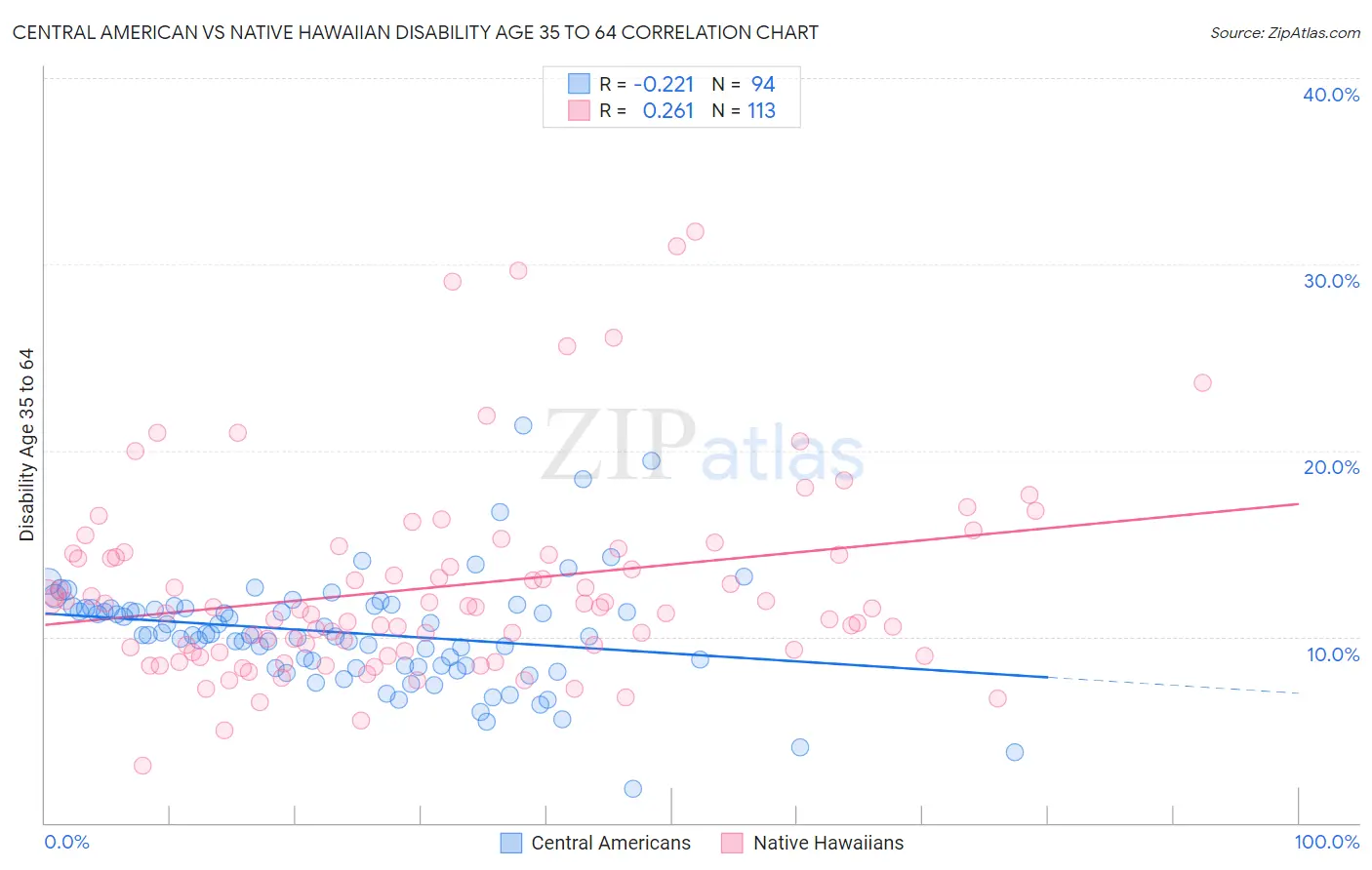 Central American vs Native Hawaiian Disability Age 35 to 64