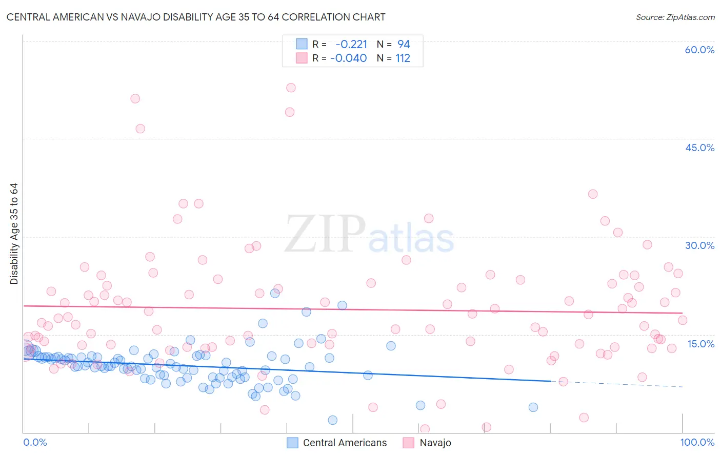 Central American vs Navajo Disability Age 35 to 64