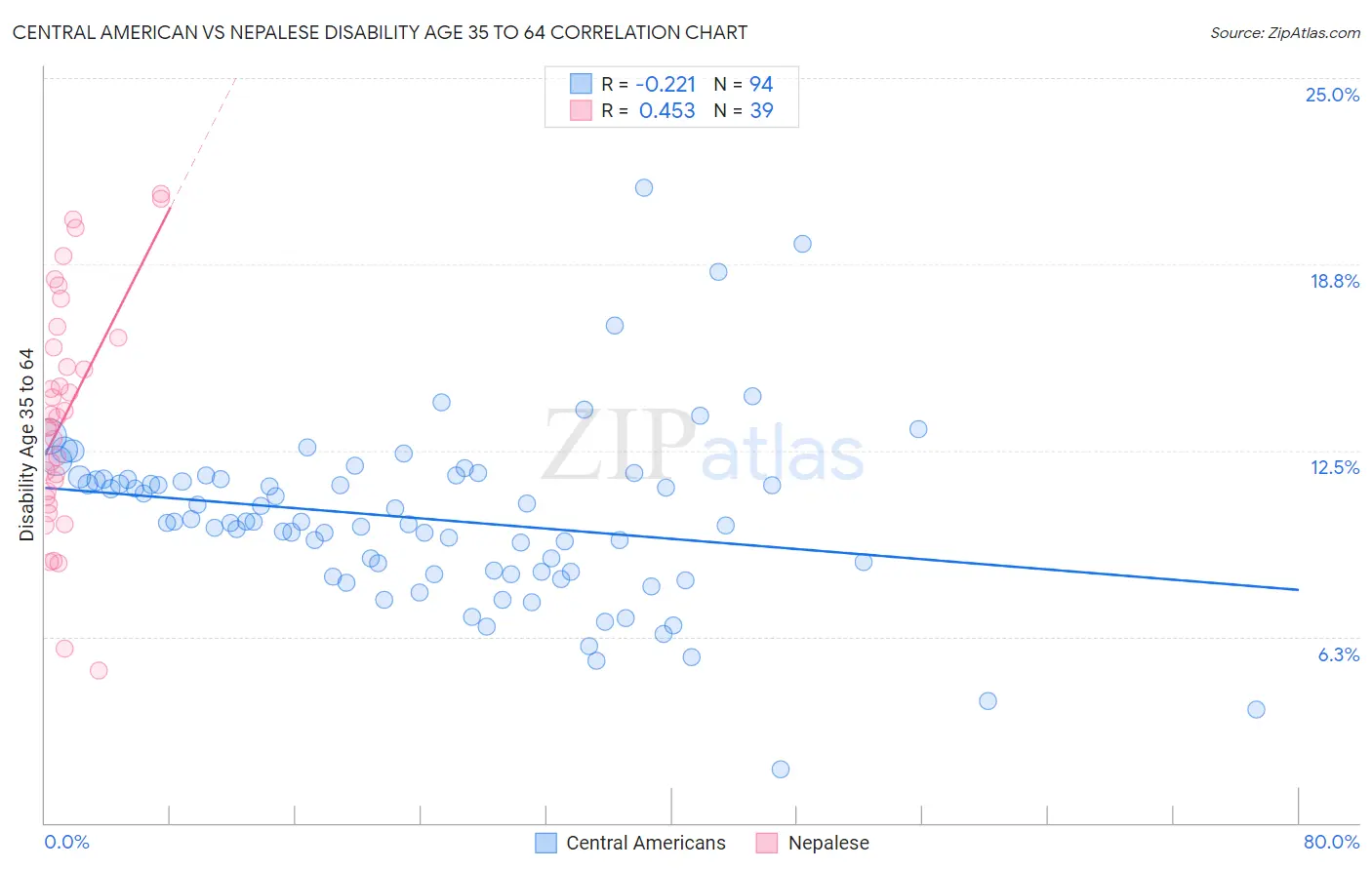 Central American vs Nepalese Disability Age 35 to 64