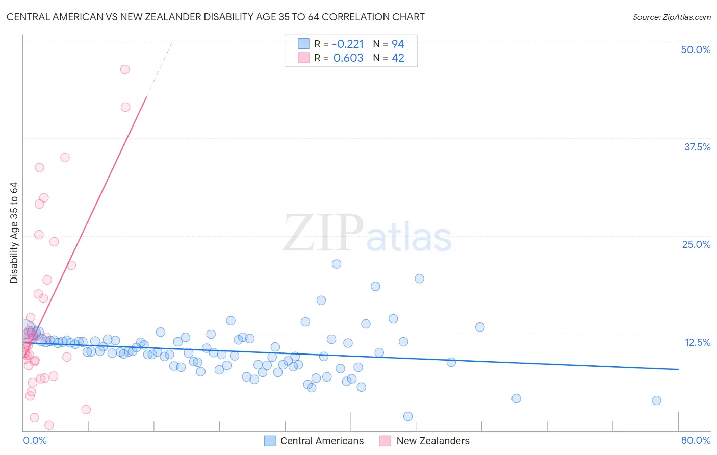 Central American vs New Zealander Disability Age 35 to 64