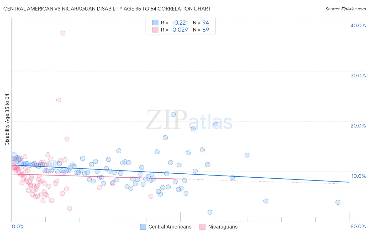 Central American vs Nicaraguan Disability Age 35 to 64