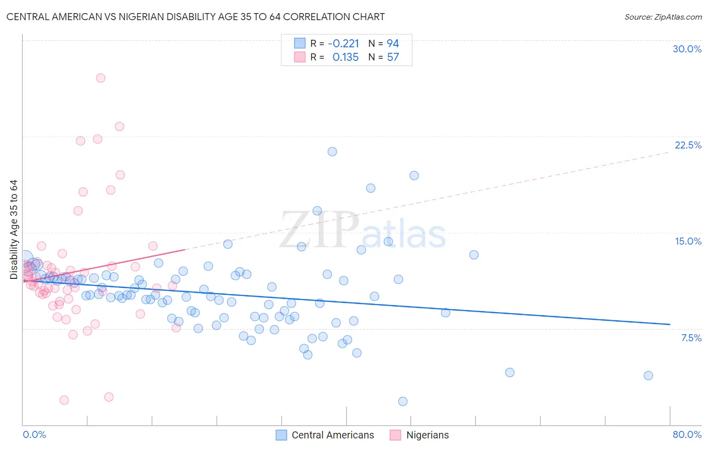 Central American vs Nigerian Disability Age 35 to 64