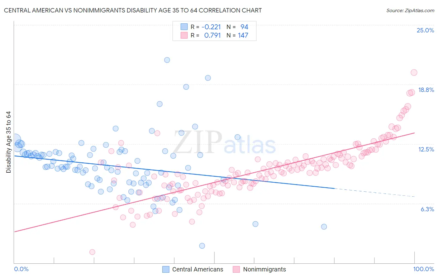 Central American vs Nonimmigrants Disability Age 35 to 64