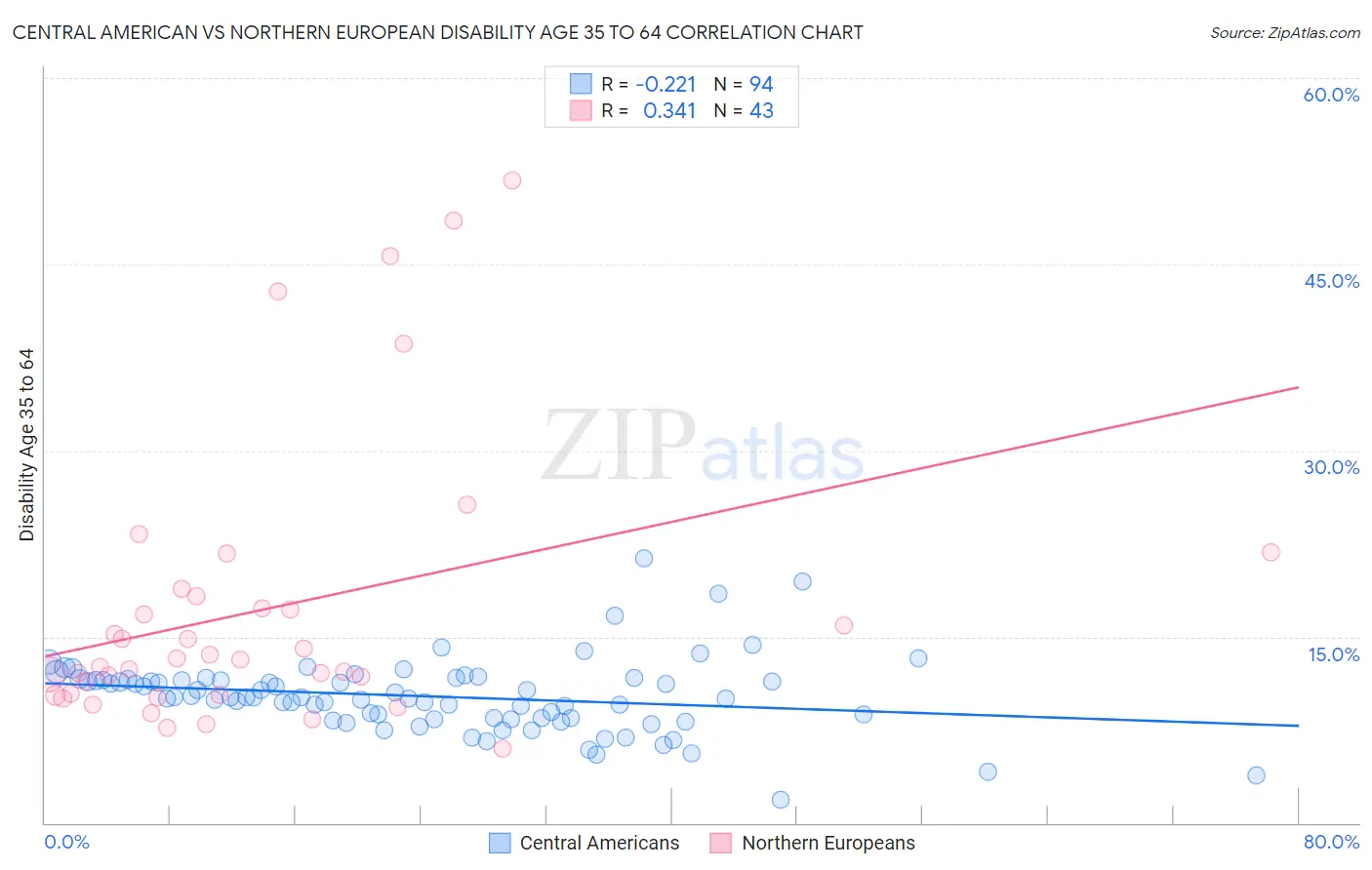 Central American vs Northern European Disability Age 35 to 64