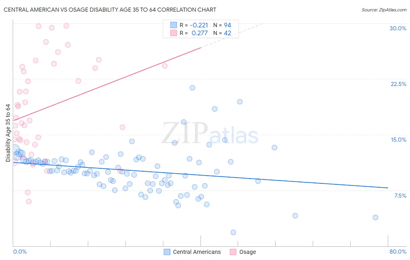 Central American vs Osage Disability Age 35 to 64