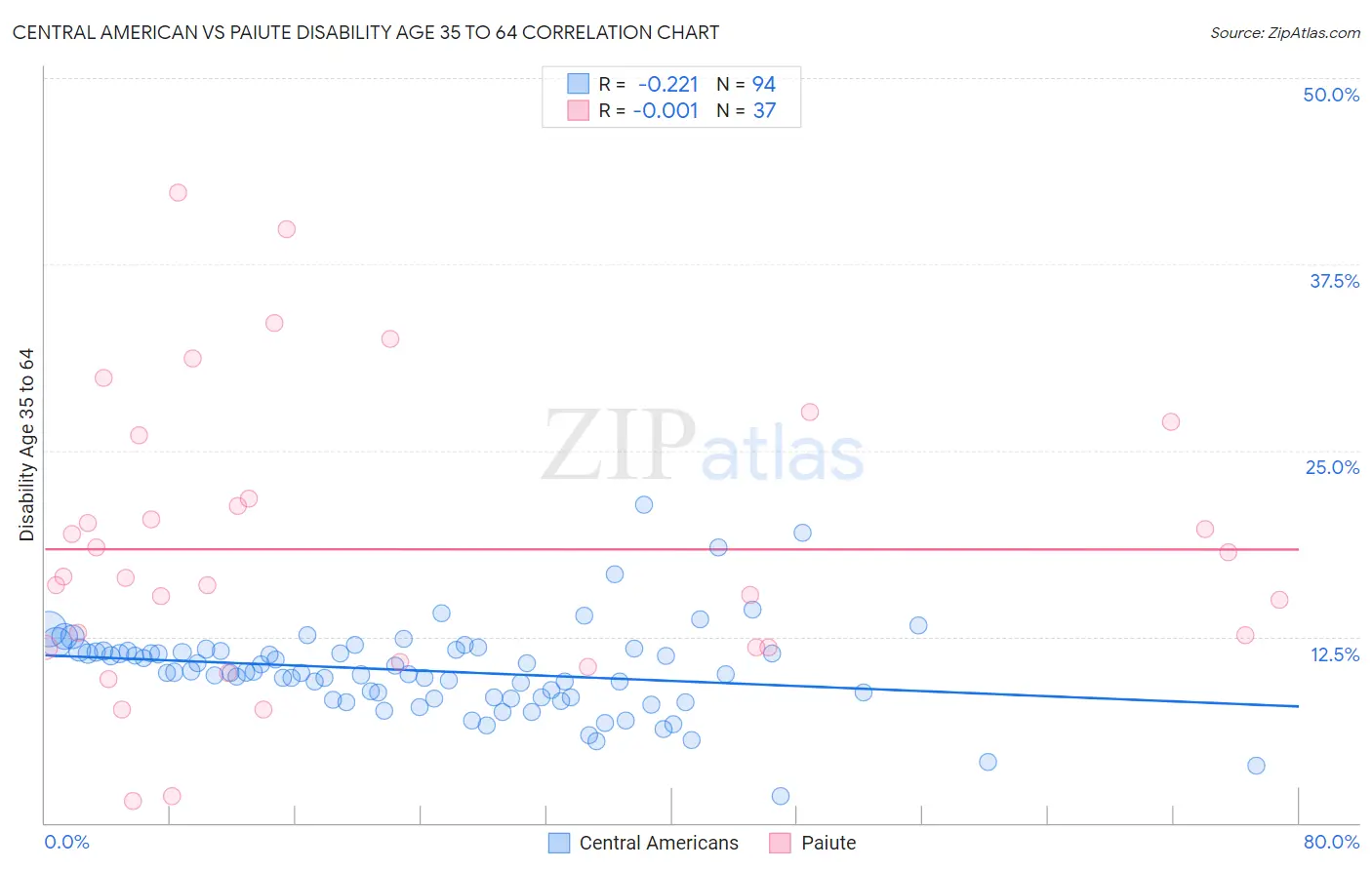 Central American vs Paiute Disability Age 35 to 64