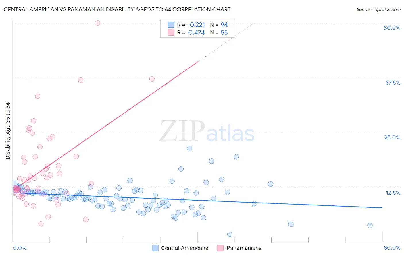 Central American vs Panamanian Disability Age 35 to 64
