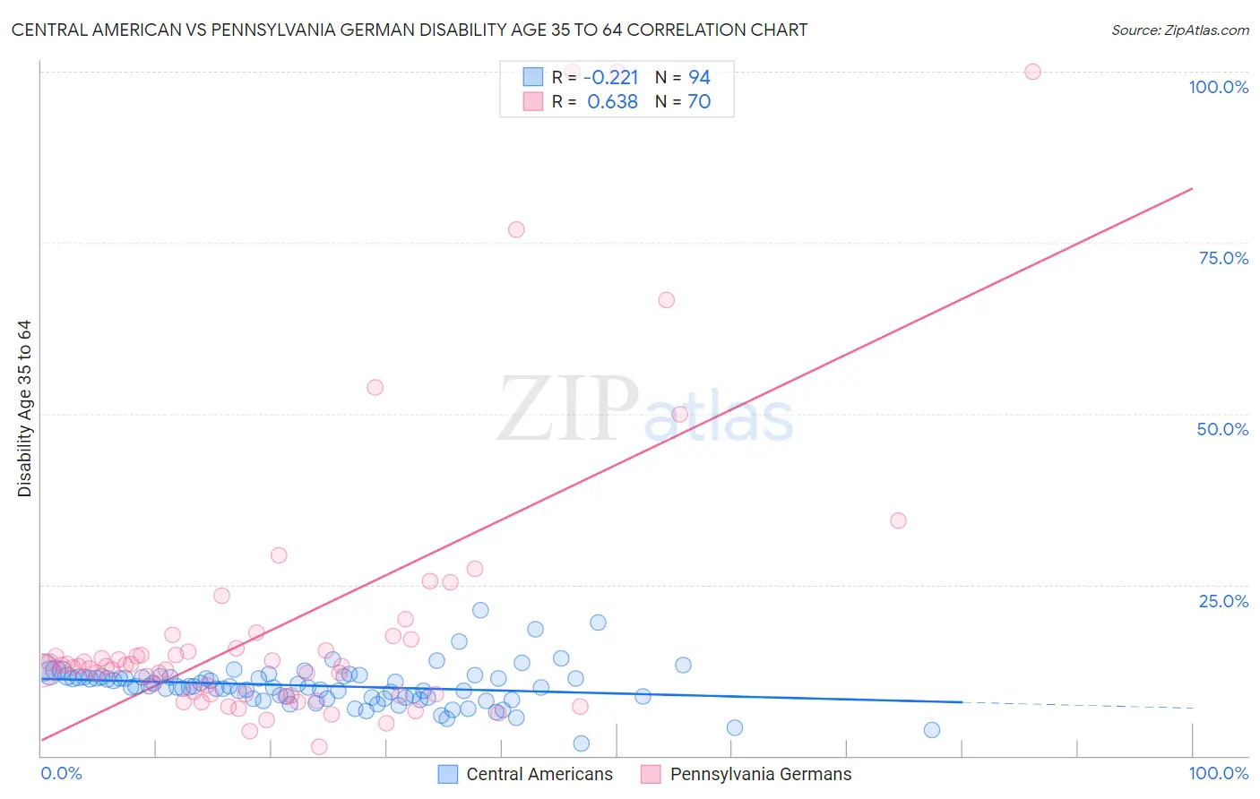 Central American vs Pennsylvania German Disability Age 35 to 64