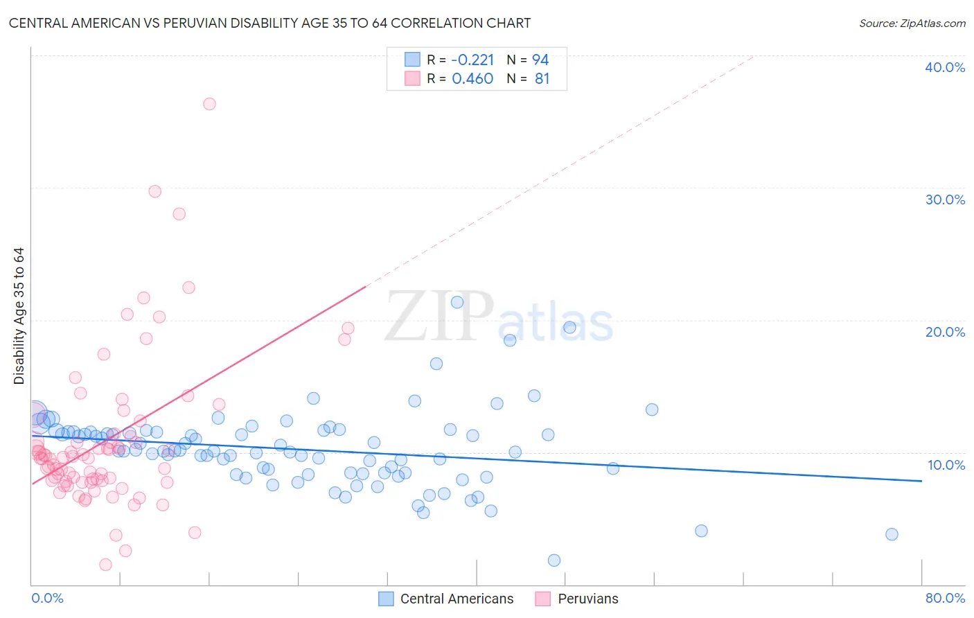 Central American vs Peruvian Disability Age 35 to 64