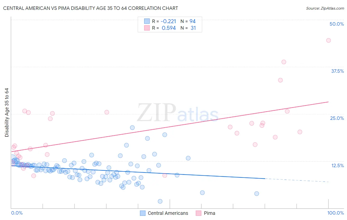 Central American vs Pima Disability Age 35 to 64
