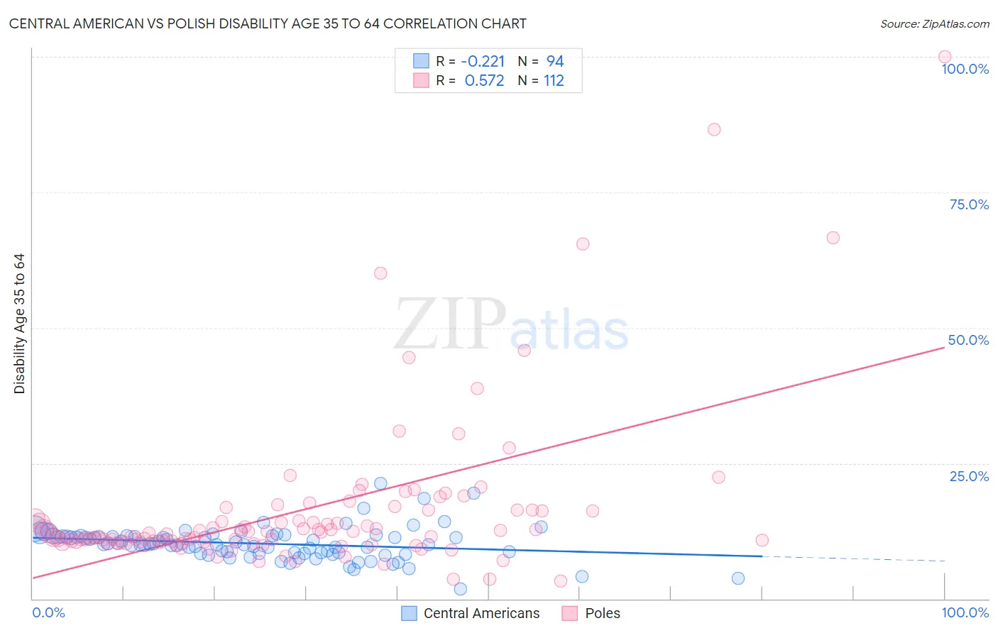 Central American vs Polish Disability Age 35 to 64