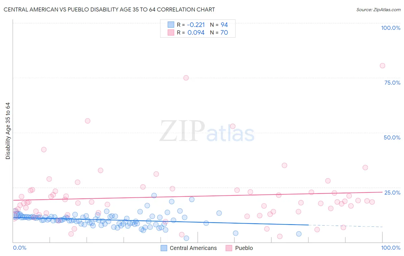 Central American vs Pueblo Disability Age 35 to 64