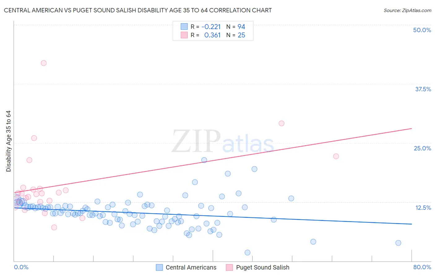 Central American vs Puget Sound Salish Disability Age 35 to 64