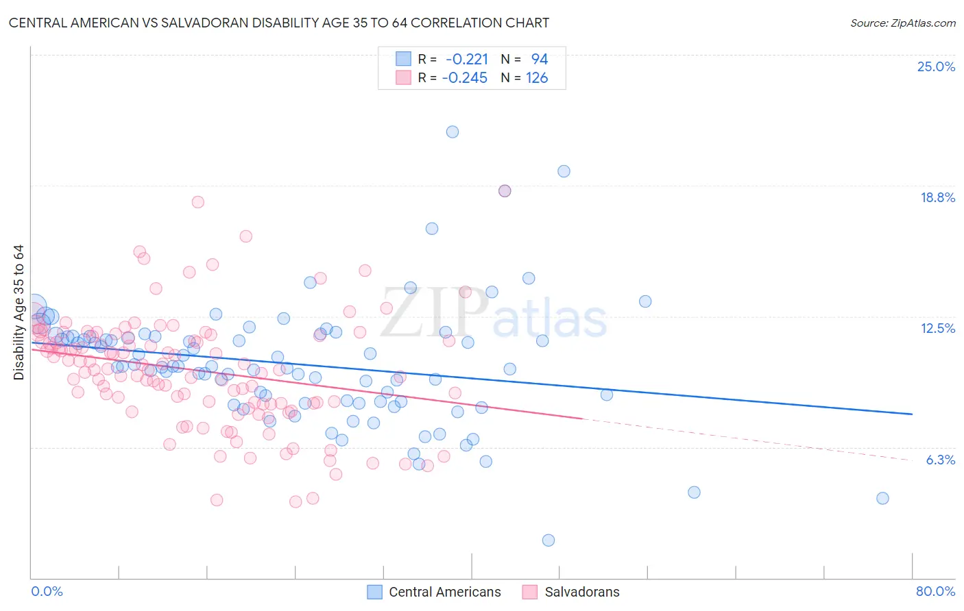 Central American vs Salvadoran Disability Age 35 to 64