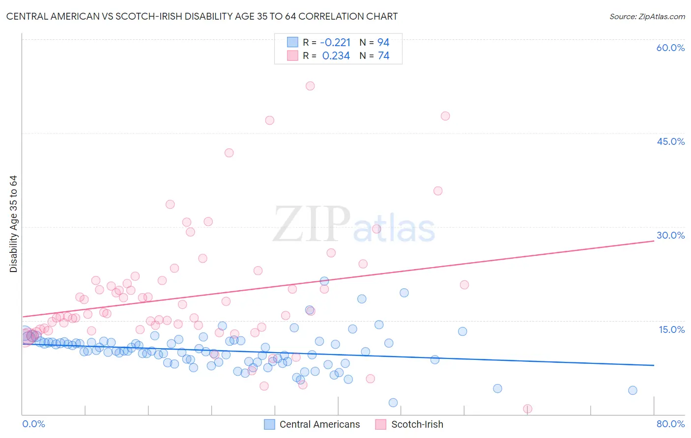 Central American vs Scotch-Irish Disability Age 35 to 64