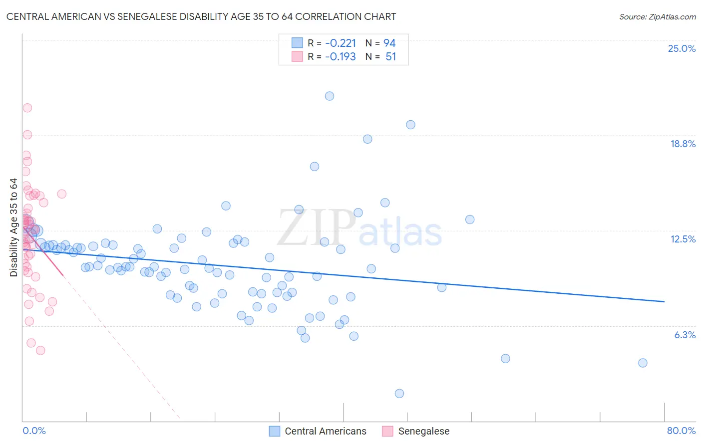 Central American vs Senegalese Disability Age 35 to 64