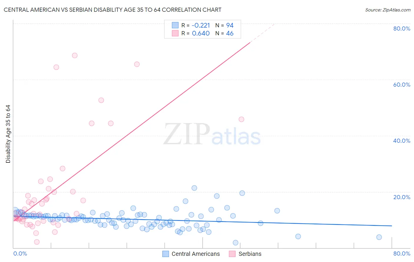 Central American vs Serbian Disability Age 35 to 64