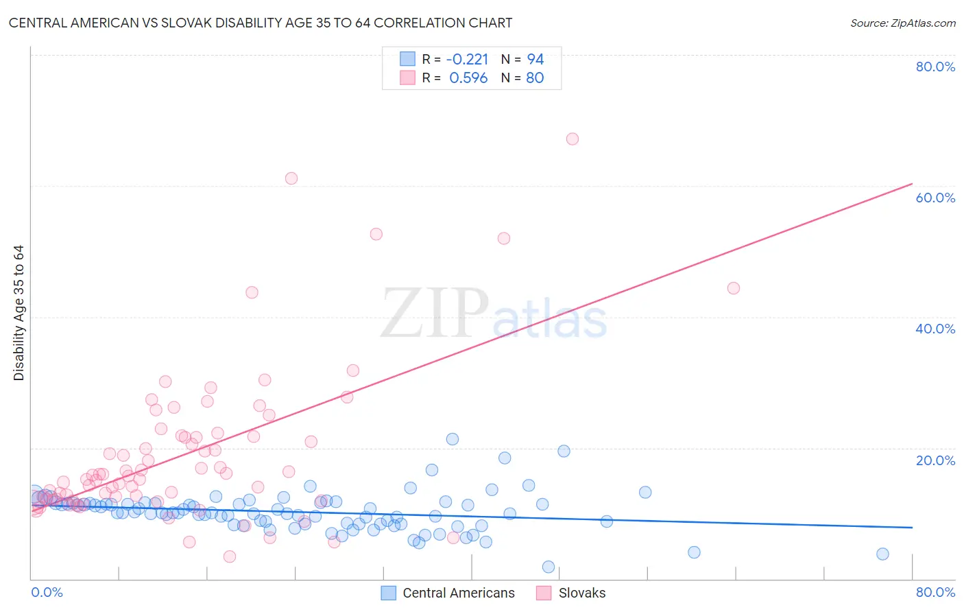 Central American vs Slovak Disability Age 35 to 64