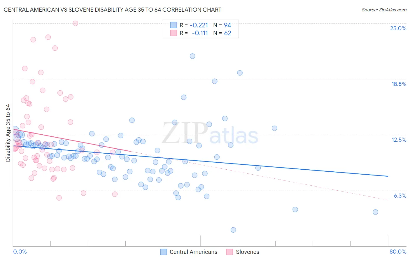 Central American vs Slovene Disability Age 35 to 64