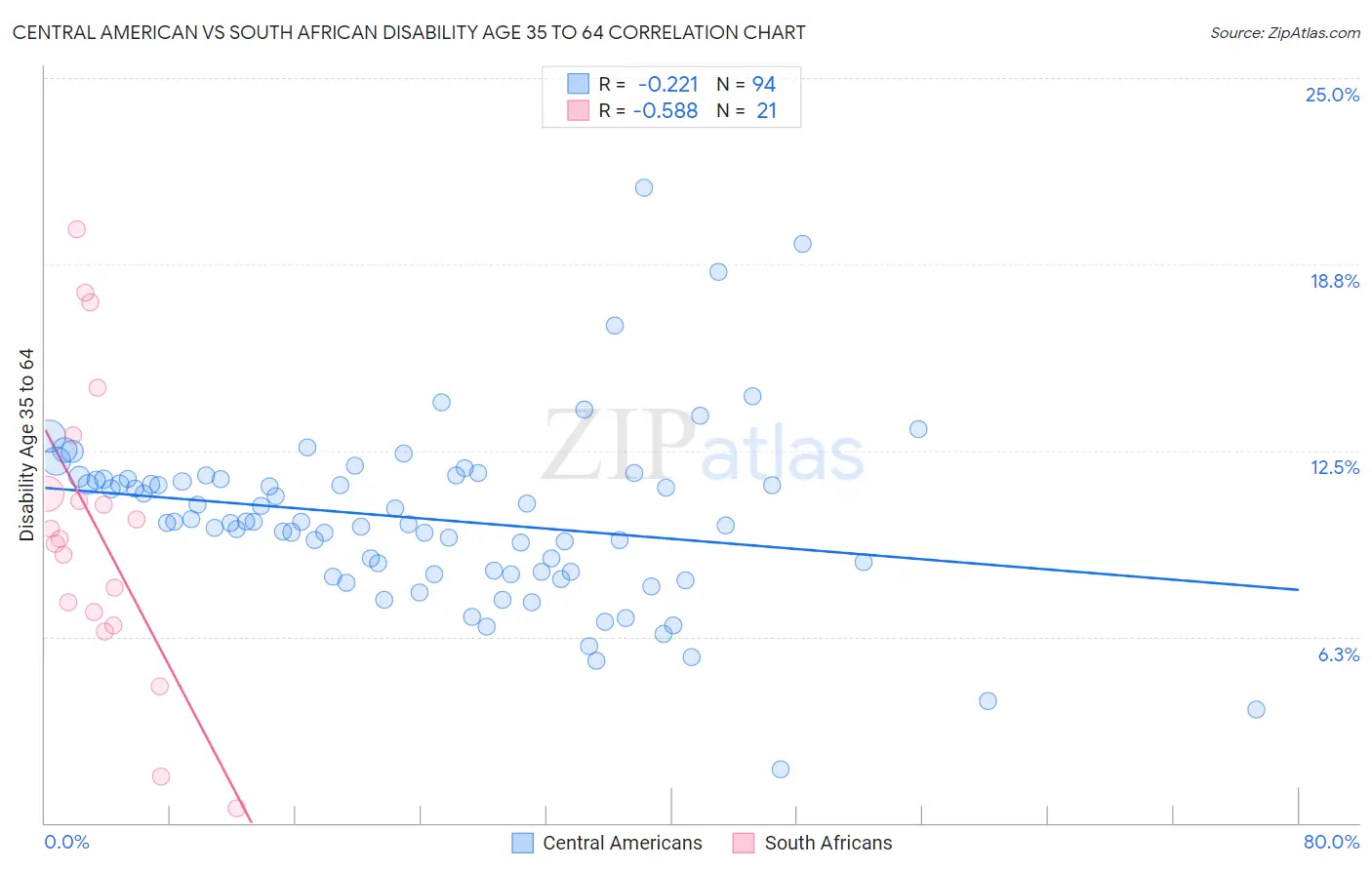 Central American vs South African Disability Age 35 to 64