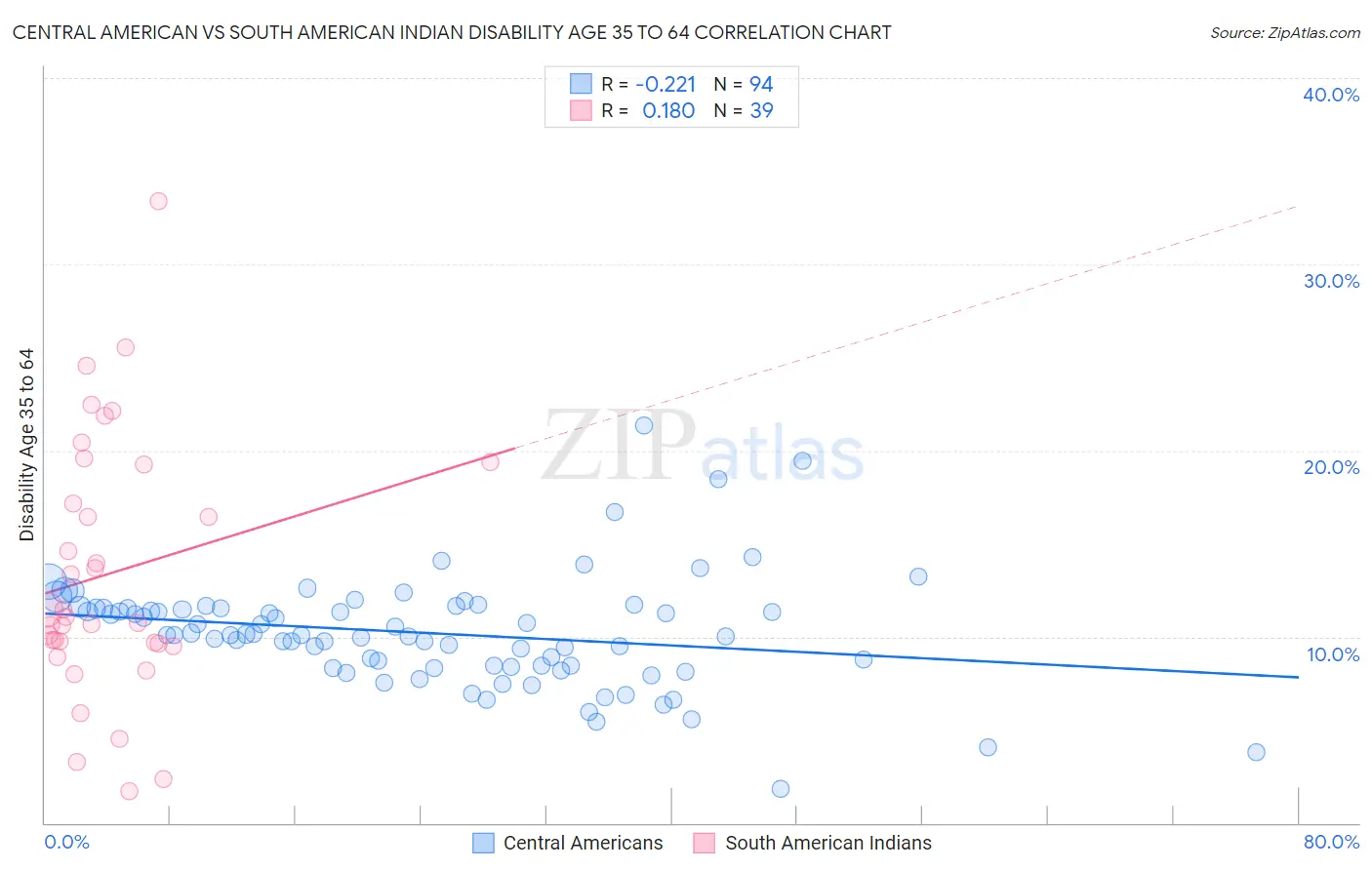 Central American vs South American Indian Disability Age 35 to 64