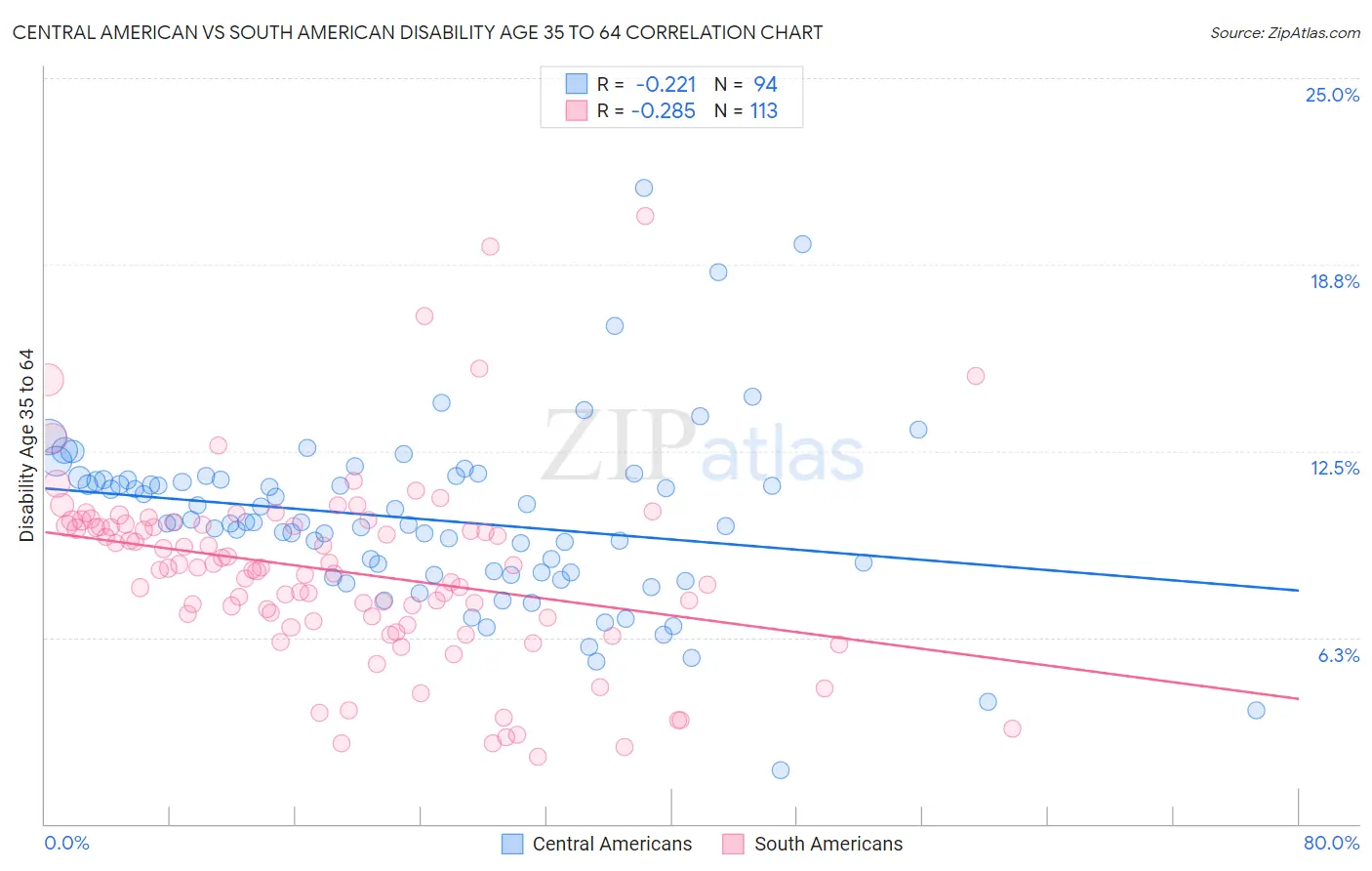 Central American vs South American Disability Age 35 to 64